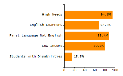 Percentage of kindergarten students enrolled full-day kindergarten line chart