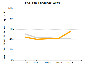 Percentage of school-aged residents enrolled in public school chart