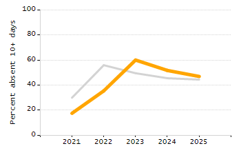 Student attendance absent ten or more days each year chart