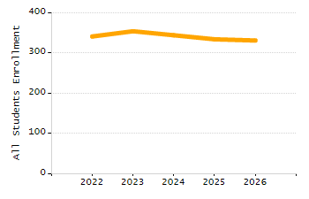 Organization Total Enrollment percentage chart