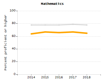Percentage of school-aged residents enrolled in public school chart