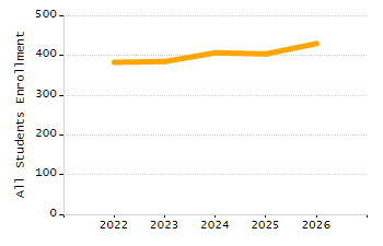 4-year cohort graduation rate chart