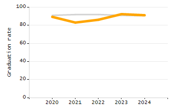 5-year cohort graduation rate chart