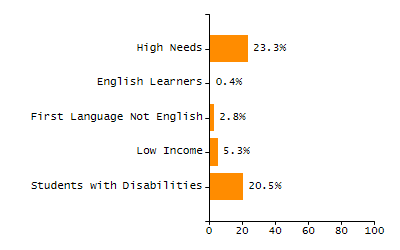 4-year cohort graduation rate chart