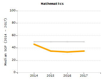 Chronically absent rate chart