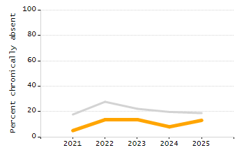 Percentage of students suspended out-of-school at least once chart
