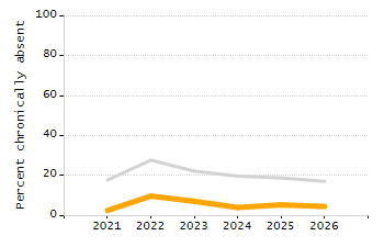 Percentage of kindergarten students enrolled full-day kindergarten line chart