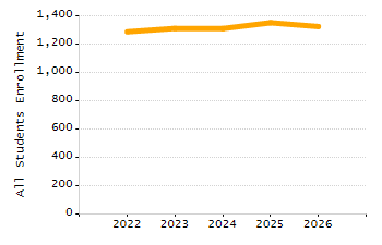 Organization Total Enrollment percentage chart