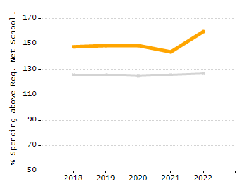 Percentage of kindergarten students enrolled full-day kindergarten line chart