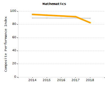 Student attendance absent ten or more days each year chart
