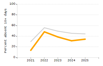 Student attendance absent ten or more days each year chart