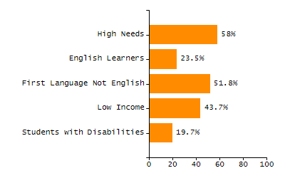 Stability rate chart