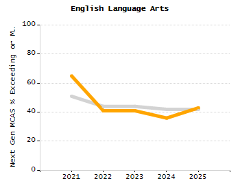 Percentage of students suspended in-school at least once chart