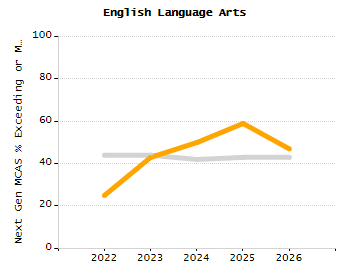 Organization Total Enrollment percentage chart