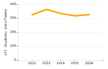 5-year cohort graduation rate chart
