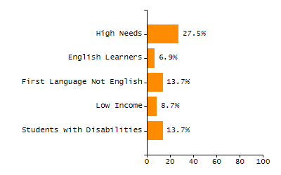 Percentage of kindergarten students enrolled full-day kindergarten line chart