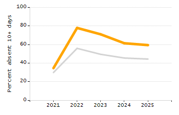 Organization Total Enrollment percentage chart