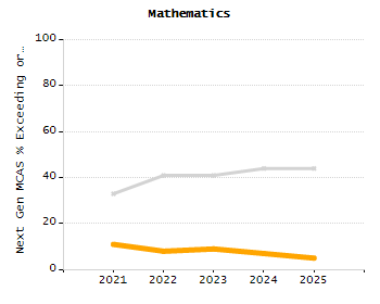 Percentage of kindergarten students enrolled full-day kindergarten line chart