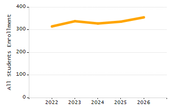 Student attendance absent ten or more days each year chart