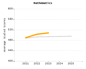 Dropout rate chart