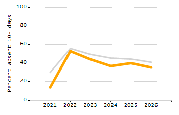 Student attendance absent ten or more days each year chart
