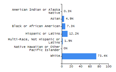 Dropout rate chart
