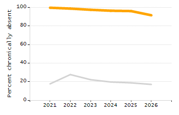 Percentage of kindergarten students enrolled full-day kindergarten line chart