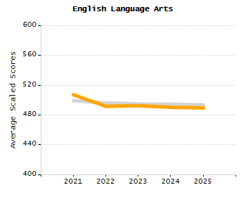 Student attendance absent ten or more days each year chart