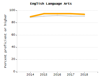 Percentage of kindergarten students enrolled full-day kindergarten line chart