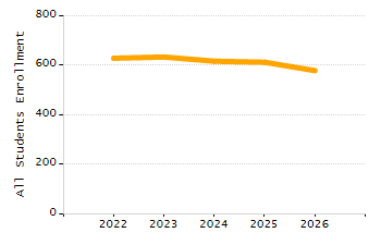 Organization Total Enrollment percentage chart