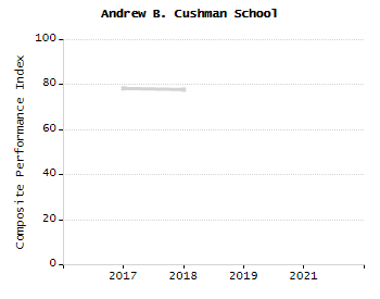 Percentage of students suspended out-of-school at least once chart