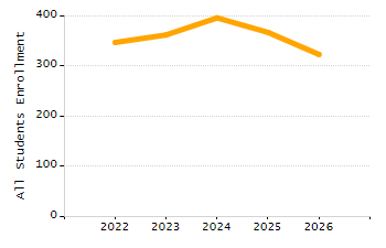 Student attendance absent ten or more days each year chart