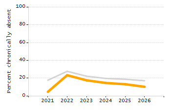 Organization Total Enrollment percentage chart