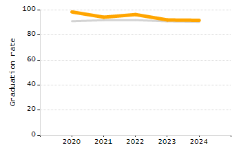 Percentage of kindergarten students enrolled full-day kindergarten line chart