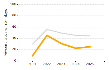 Chronically absent rate chart