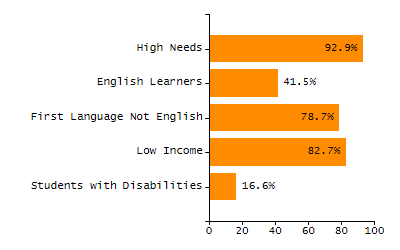 Percentage of kindergarten students enrolled full-day kindergarten line chart