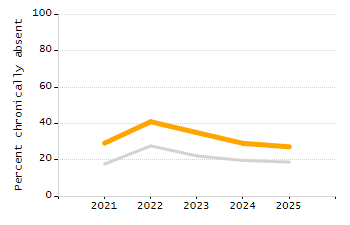 Percentage of students suspended in-school at least once chart