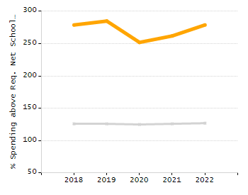 Percentage of school-aged residents enrolled in public school chart