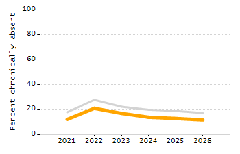 Percentage of school-aged residents enrolled in public school chart