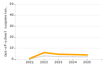Percentage of students suspended out-of-school at least once chart