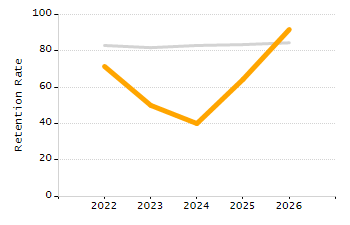 Percentage of school-aged residents enrolled in public school chart