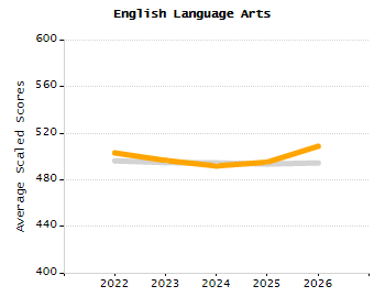 Organization Total Enrollment percentage chart