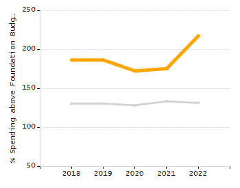 Student attendance absent ten or more days each year chart