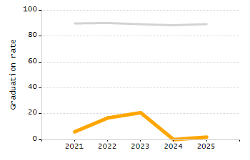 4-year cohort graduation rate chart