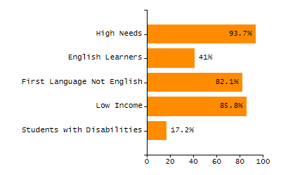 Percentage of school-aged residents enrolled in public school chart