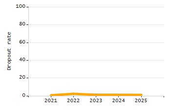 Stability rate chart