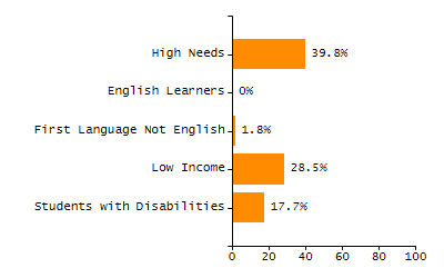 Percentage of kindergarten students enrolled full-day kindergarten line chart