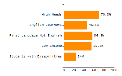 Organization Total Enrollment percentage chart