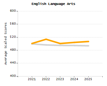 Percentage of kindergarten students enrolled full-day kindergarten line chart