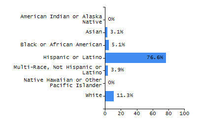 Organization Total Enrollment percentage chart